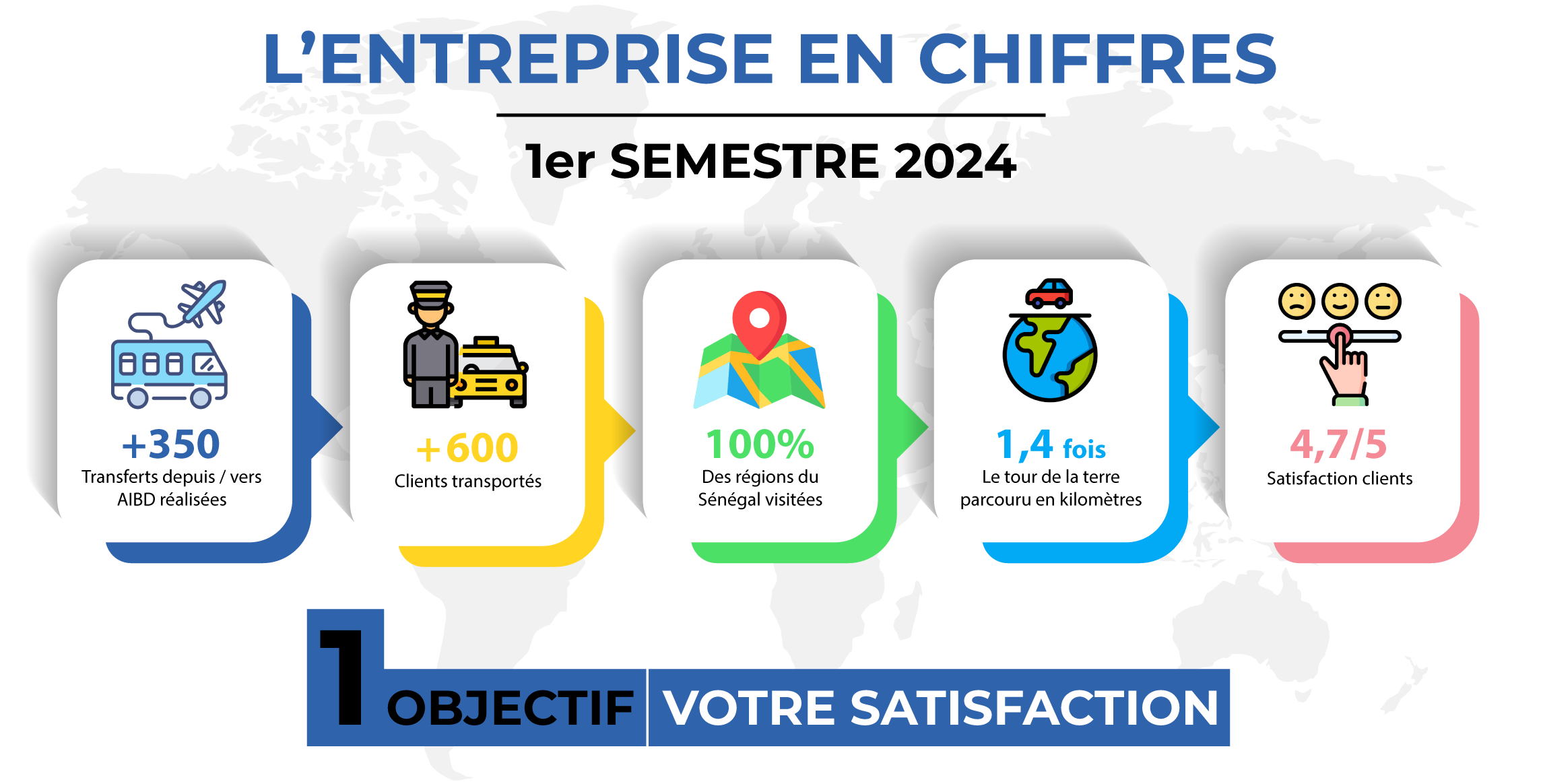 Chiffres clés Sen'Drive Solutions Premier Semestre 2024